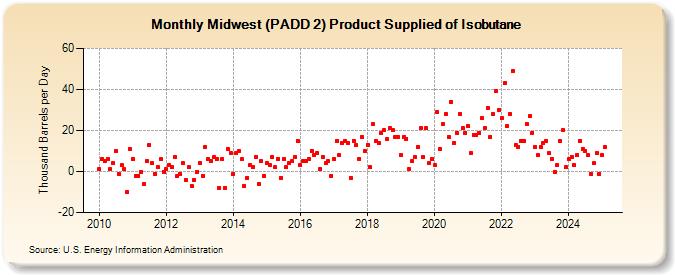 Midwest (PADD 2) Product Supplied of Isobutane (Thousand Barrels per Day)