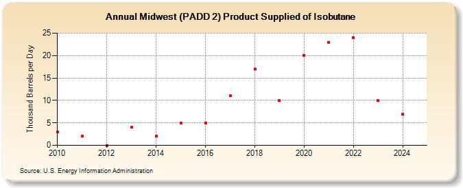 Midwest (PADD 2) Product Supplied of Isobutane (Thousand Barrels per Day)