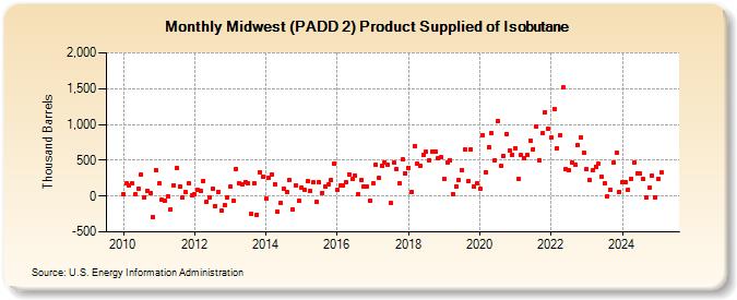 Midwest (PADD 2) Product Supplied of Isobutane (Thousand Barrels)