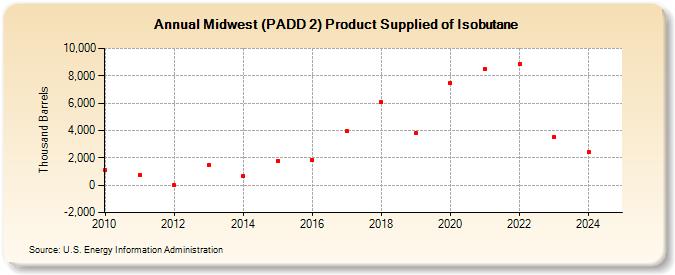 Midwest (PADD 2) Product Supplied of Isobutane (Thousand Barrels)