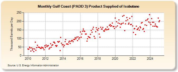 Gulf Coast (PADD 3) Product Supplied of Isobutane (Thousand Barrels per Day)