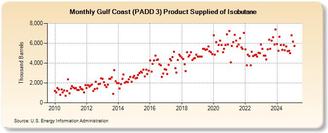 Gulf Coast (PADD 3) Product Supplied of Isobutane (Thousand Barrels)