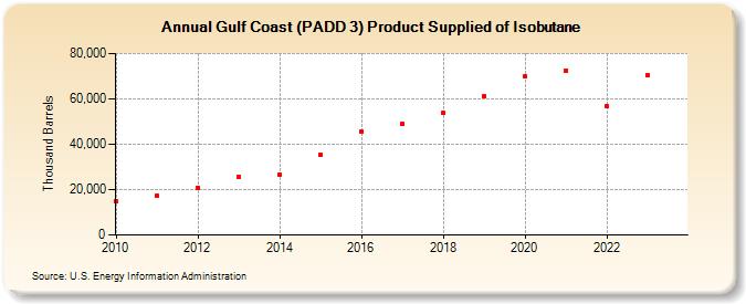 Gulf Coast (PADD 3) Product Supplied of Isobutane (Thousand Barrels)