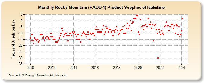 Rocky Mountain (PADD 4) Product Supplied of Isobutane (Thousand Barrels per Day)