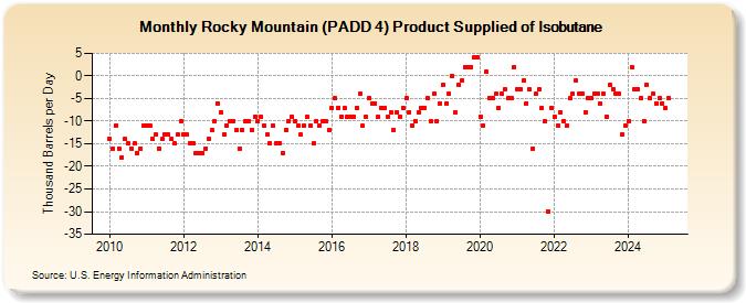 Rocky Mountain (PADD 4) Product Supplied of Isobutane (Thousand Barrels per Day)