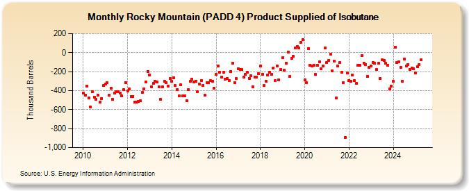 Rocky Mountain (PADD 4) Product Supplied of Isobutane (Thousand Barrels)