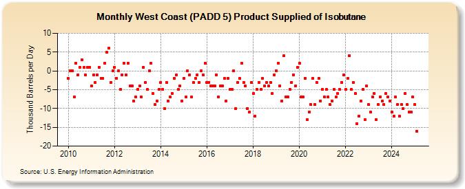 West Coast (PADD 5) Product Supplied of Isobutane (Thousand Barrels per Day)