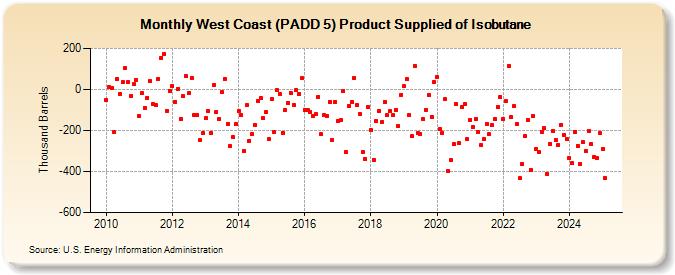 West Coast (PADD 5) Product Supplied of Isobutane (Thousand Barrels)