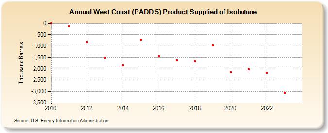 West Coast (PADD 5) Product Supplied of Isobutane (Thousand Barrels)