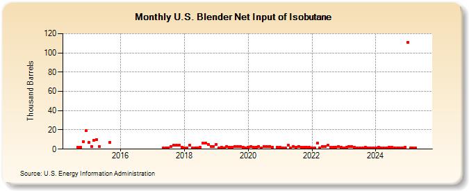 U.S. Blender Net Input of Isobutane (Thousand Barrels)