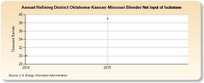 Refining District Oklahoma-Kansas-Missouri Blender Net Input of Isobutane (Thousand Barrels)