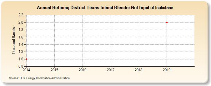 Refining District Texas Inland Blender Net Input of Isobutane (Thousand Barrels)