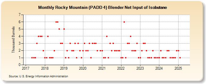 Rocky Mountain (PADD 4) Blender Net Input of Isobutane (Thousand Barrels)