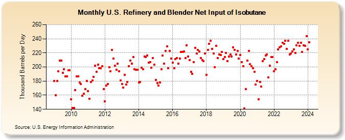 U.S. Refinery and Blender Net Input of Isobutane (Thousand Barrels per Day)