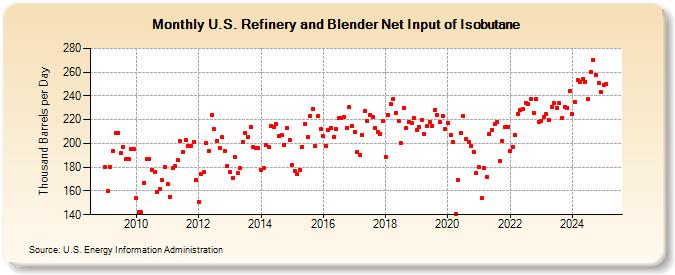 U.S. Refinery and Blender Net Input of Isobutane (Thousand Barrels per Day)