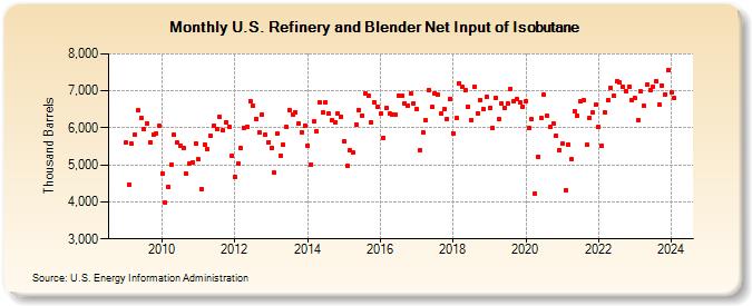 U.S. Refinery and Blender Net Input of Isobutane (Thousand Barrels)