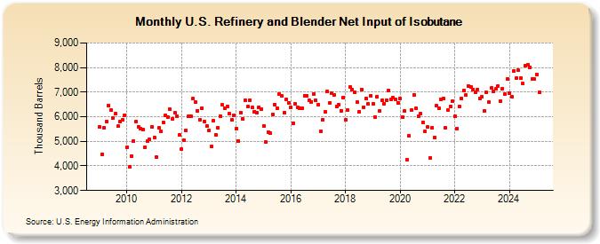 U.S. Refinery and Blender Net Input of Isobutane (Thousand Barrels)