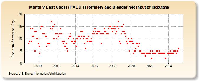 East Coast (PADD 1) Refinery and Blender Net Input of Isobutane (Thousand Barrels per Day)