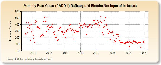 East Coast (PADD 1) Refinery and Blender Net Input of Isobutane (Thousand Barrels)