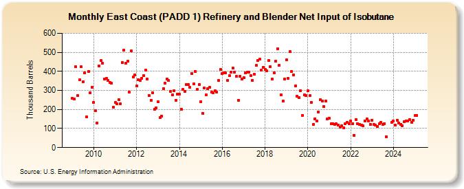 East Coast (PADD 1) Refinery and Blender Net Input of Isobutane (Thousand Barrels)