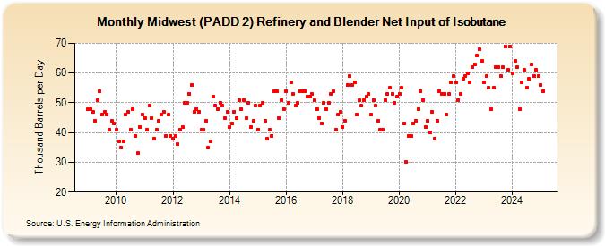 Midwest (PADD 2) Refinery and Blender Net Input of Isobutane (Thousand Barrels per Day)