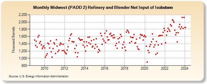 Midwest (PADD 2) Refinery and Blender Net Input of Isobutane (Thousand Barrels)