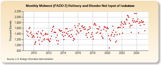 Midwest (PADD 2) Refinery and Blender Net Input of Isobutane (Thousand Barrels)