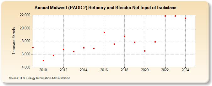 Midwest (PADD 2) Refinery and Blender Net Input of Isobutane (Thousand Barrels)