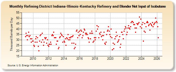 Refining District Indiana-Illinois-Kentucky Refinery and Blender Net Input of Isobutane (Thousand Barrels per Day)