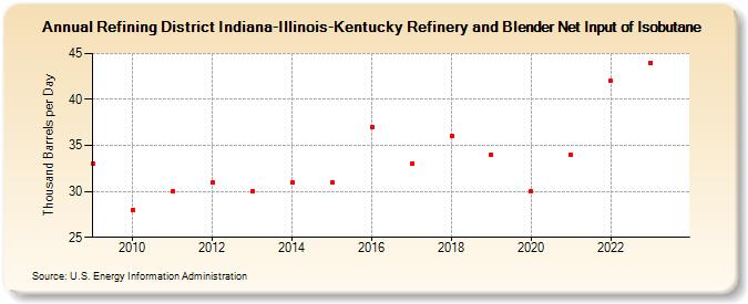 Refining District Indiana-Illinois-Kentucky Refinery and Blender Net Input of Isobutane (Thousand Barrels per Day)