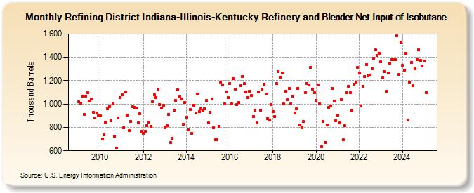 Refining District Indiana-Illinois-Kentucky Refinery and Blender Net Input of Isobutane (Thousand Barrels)