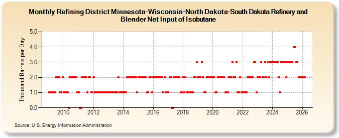 Refining District Minnesota-Wisconsin-North Dakota-South Dakota Refinery and Blender Net Input of Isobutane (Thousand Barrels per Day)