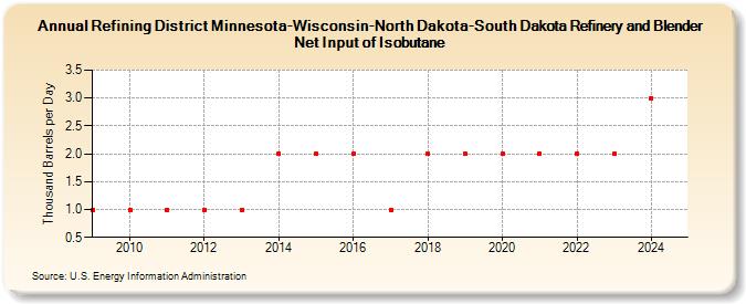 Refining District Minnesota-Wisconsin-North Dakota-South Dakota Refinery and Blender Net Input of Isobutane (Thousand Barrels per Day)