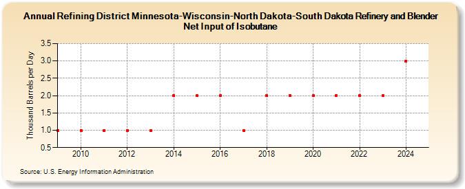 Refining District Minnesota-Wisconsin-North Dakota-South Dakota Refinery and Blender Net Input of Isobutane (Thousand Barrels per Day)