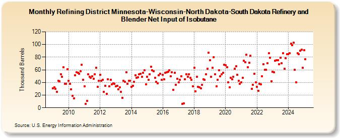 Refining District Minnesota-Wisconsin-North Dakota-South Dakota Refinery and Blender Net Input of Isobutane (Thousand Barrels)