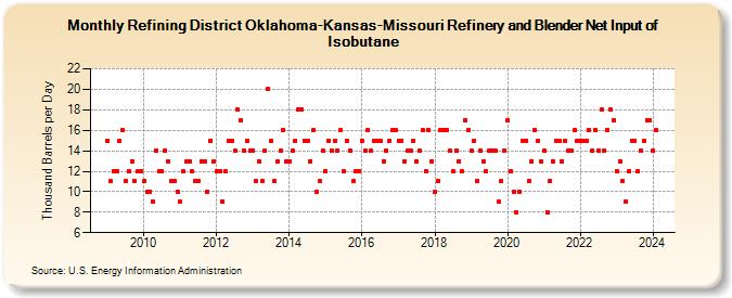 Refining District Oklahoma-Kansas-Missouri Refinery and Blender Net Input of Isobutane (Thousand Barrels per Day)