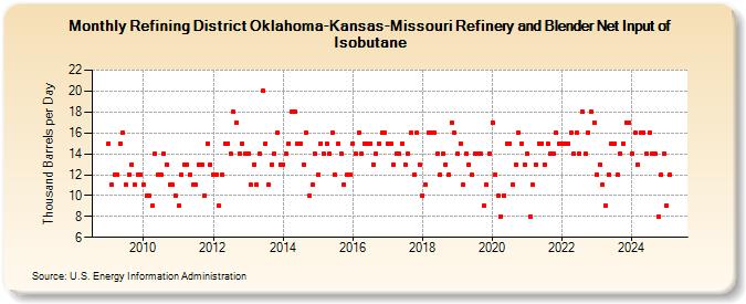 Refining District Oklahoma-Kansas-Missouri Refinery and Blender Net Input of Isobutane (Thousand Barrels per Day)