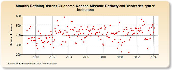 Refining District Oklahoma-Kansas-Missouri Refinery and Blender Net Input of Isobutane (Thousand Barrels)