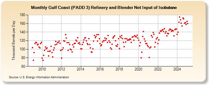 Gulf Coast (PADD 3) Refinery and Blender Net Input of Isobutane (Thousand Barrels per Day)