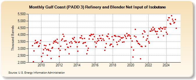 Gulf Coast (PADD 3) Refinery and Blender Net Input of Isobutane (Thousand Barrels)