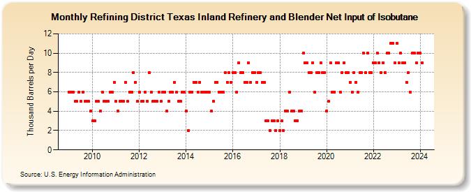 Refining District Texas Inland Refinery and Blender Net Input of Isobutane (Thousand Barrels per Day)