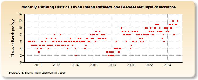 Refining District Texas Inland Refinery and Blender Net Input of Isobutane (Thousand Barrels per Day)