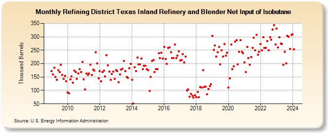 Refining District Texas Inland Refinery and Blender Net Input of Isobutane (Thousand Barrels)