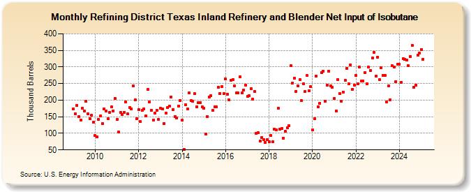 Refining District Texas Inland Refinery and Blender Net Input of Isobutane (Thousand Barrels)