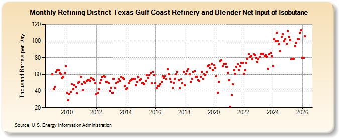 Refining District Texas Gulf Coast Refinery and Blender Net Input of Isobutane (Thousand Barrels per Day)