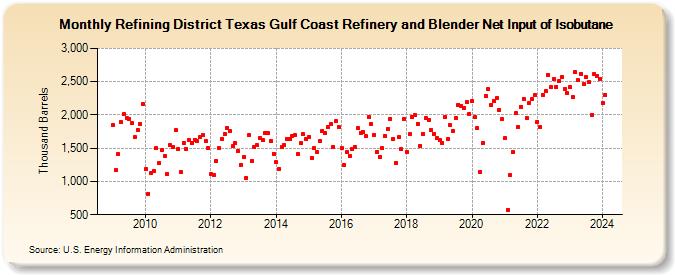 Refining District Texas Gulf Coast Refinery and Blender Net Input of Isobutane (Thousand Barrels)