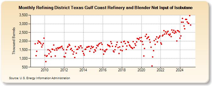 Refining District Texas Gulf Coast Refinery and Blender Net Input of Isobutane (Thousand Barrels)