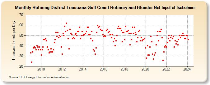 Refining District Louisiana Gulf Coast Refinery and Blender Net Input of Isobutane (Thousand Barrels per Day)