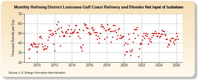 Refining District Louisiana Gulf Coast Refinery and Blender Net Input of Isobutane (Thousand Barrels per Day)