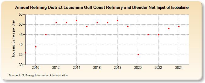 Refining District Louisiana Gulf Coast Refinery and Blender Net Input of Isobutane (Thousand Barrels per Day)